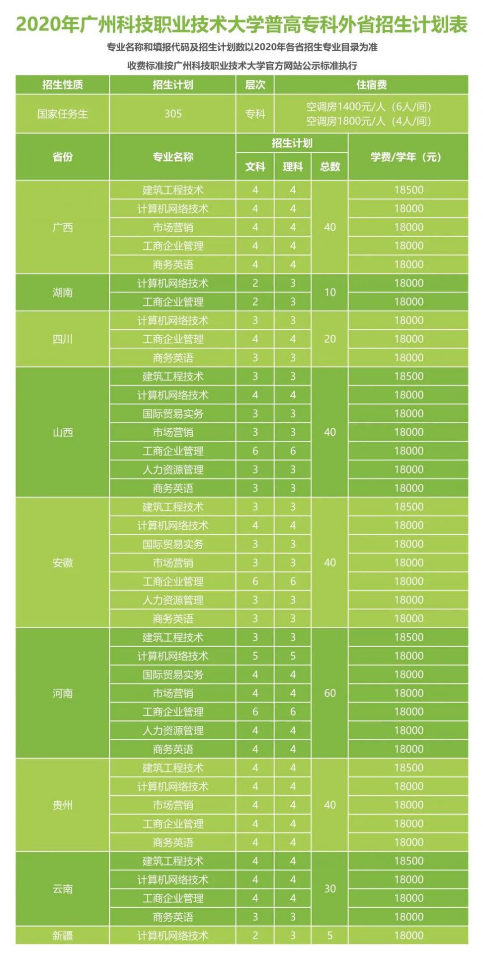 2020廣州科技職業技術大學招生計劃人數專業學費