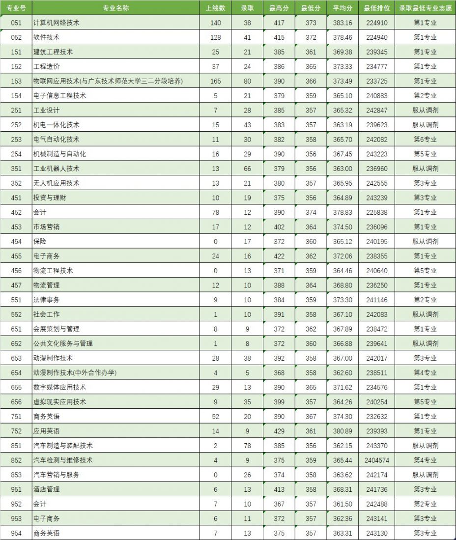 2019廣東理工職業學院高考錄取分數線廣東文理科