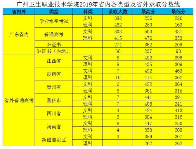 广州卫生职业技术学院录取分数线2019年