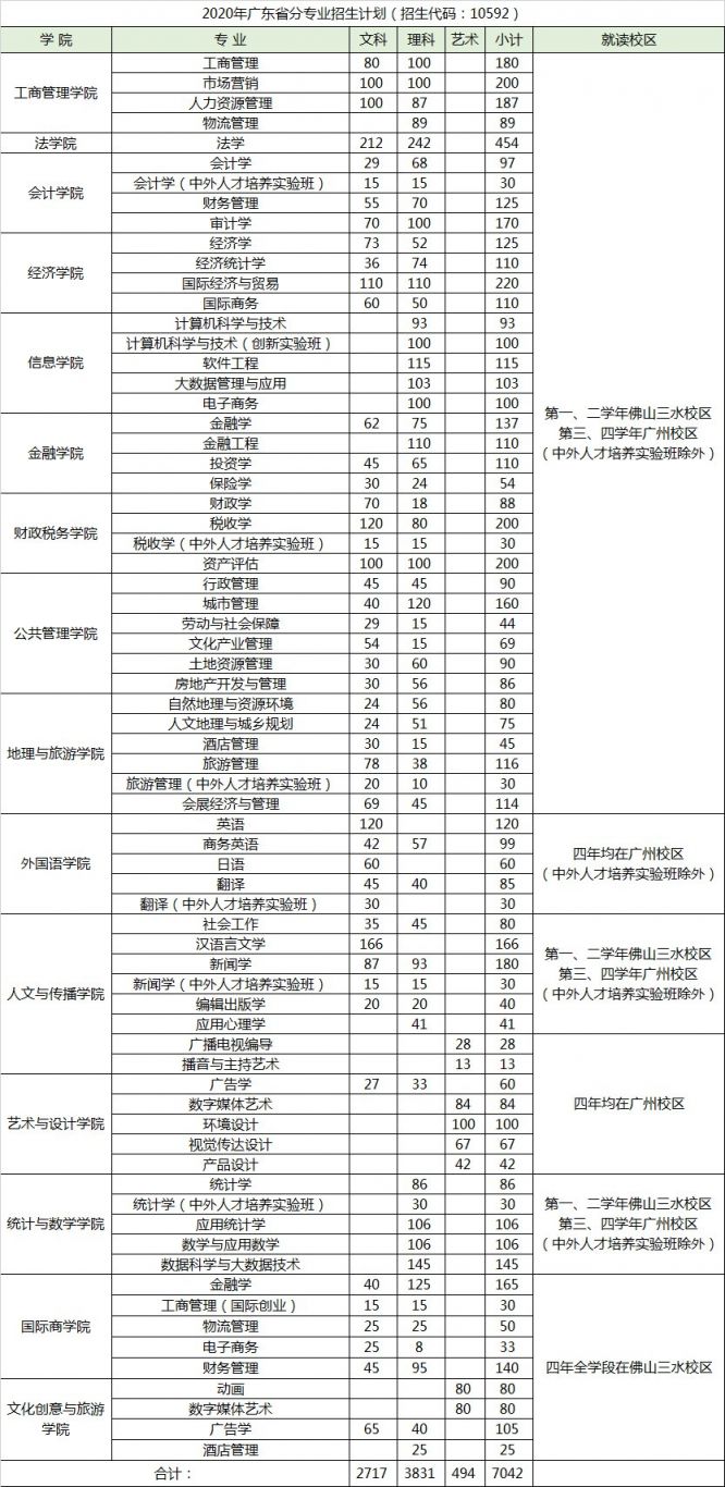 廣東財經大學華商學院什么專業_廣西財經大學的專業_廣西財經學院專業