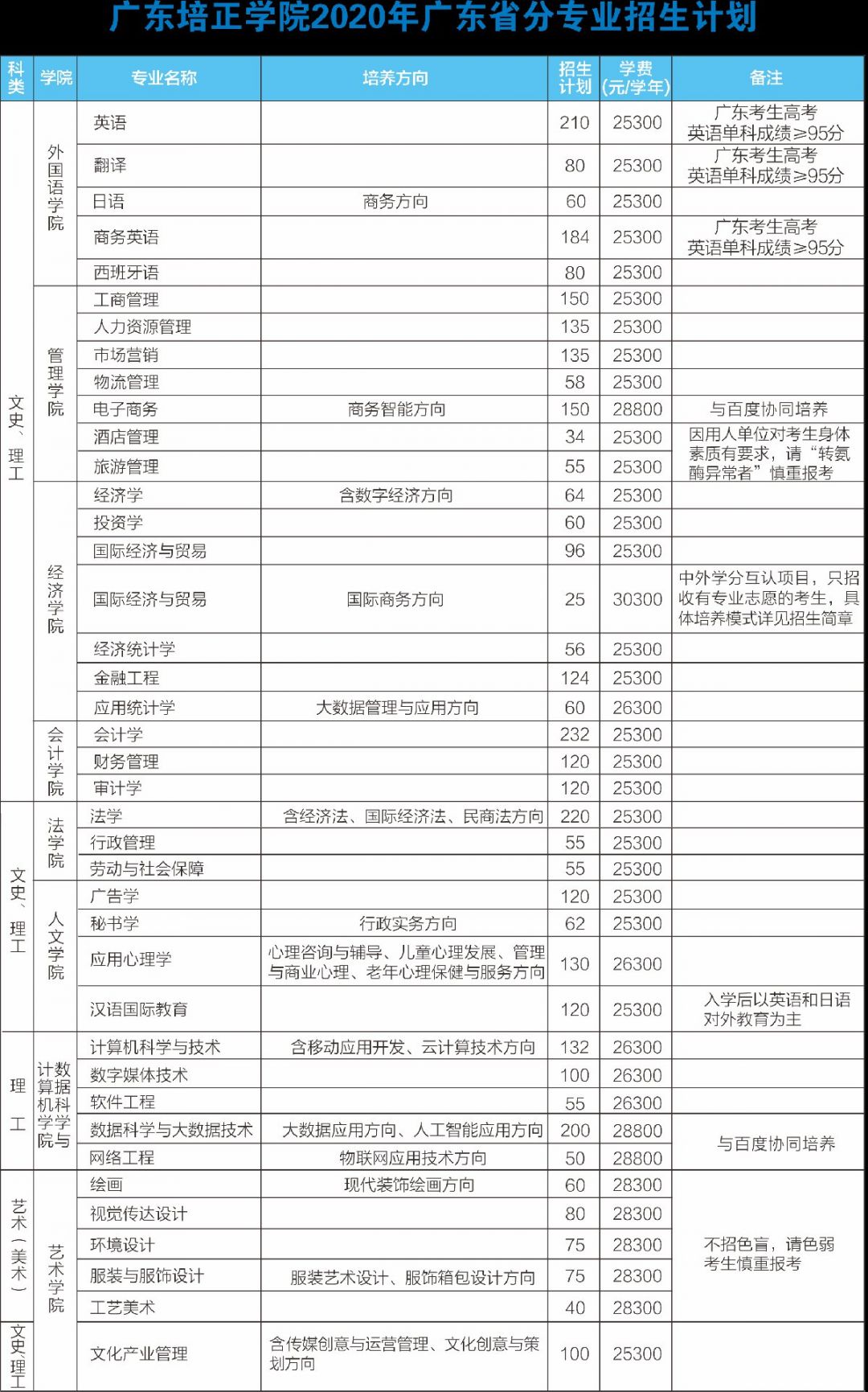 广东培正学院2020年招生计划广东省外