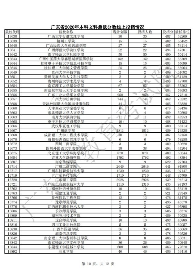 2020廣東高考本科普通文科最低分數線上投檔分附最低排位