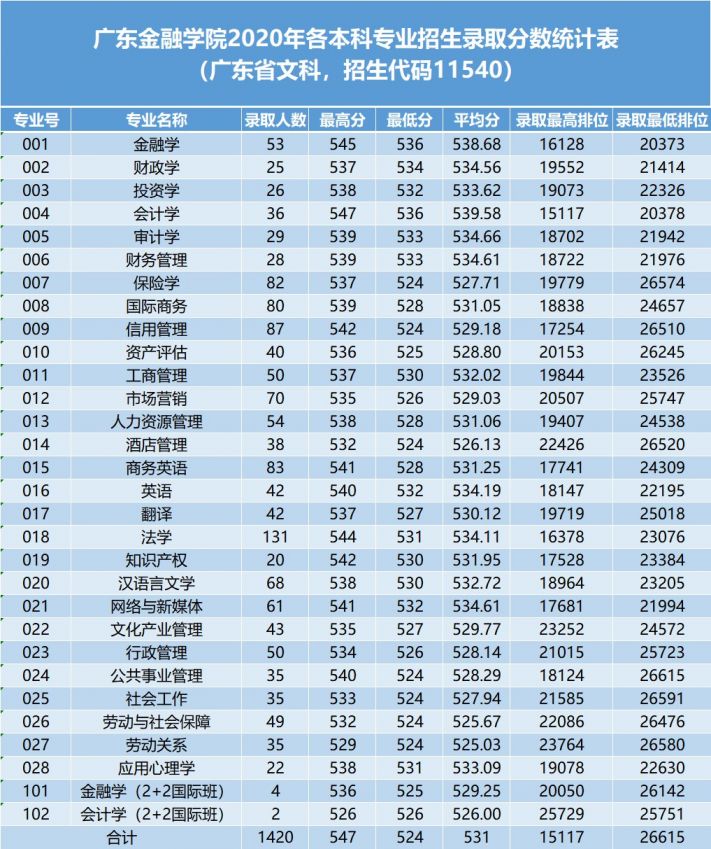 廣東金融學院2018年2020年高考錄取分數線廣東