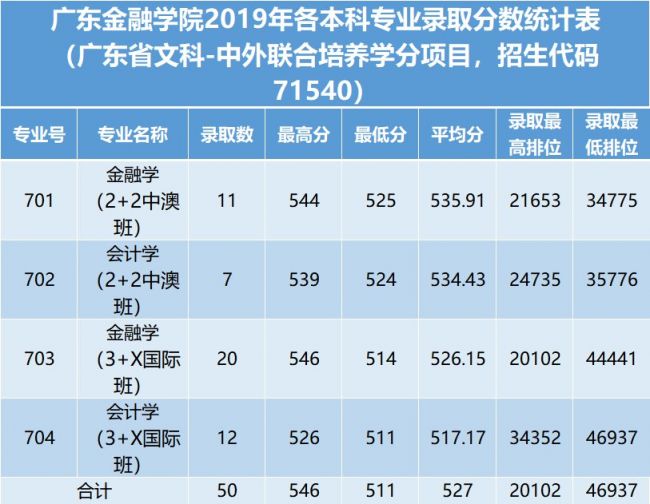 培正学院2013广东文科录取分数线_广东海洋大学寸金学院录取分数线_广东金融学院录取分数线