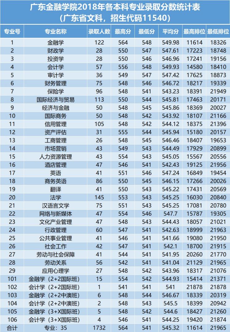 廣東金融學院高考錄取分數線(2018年-2020年)