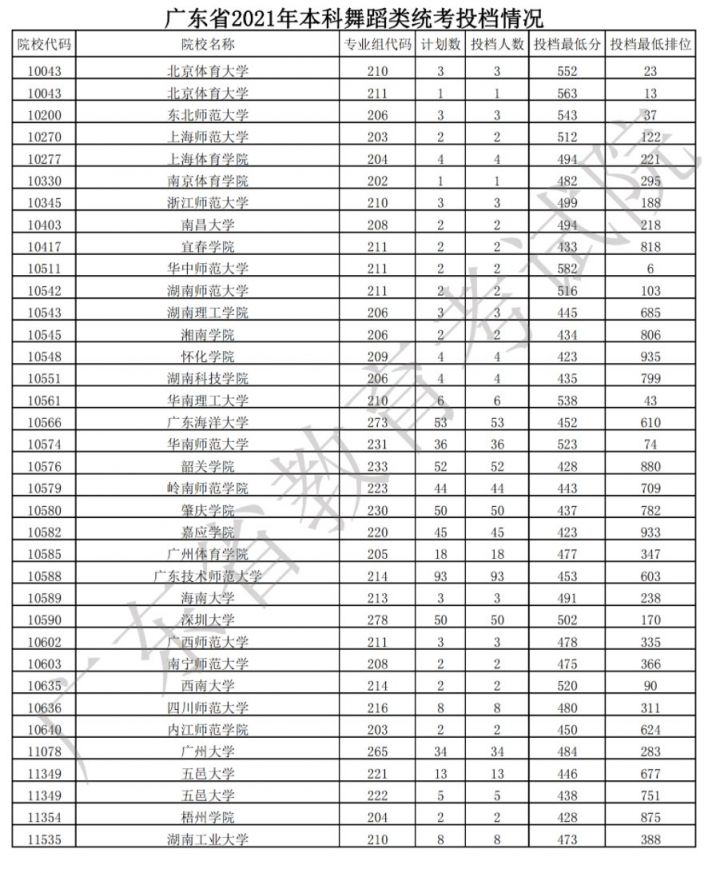 2021年广东本科舞蹈类统考最低投档分数线