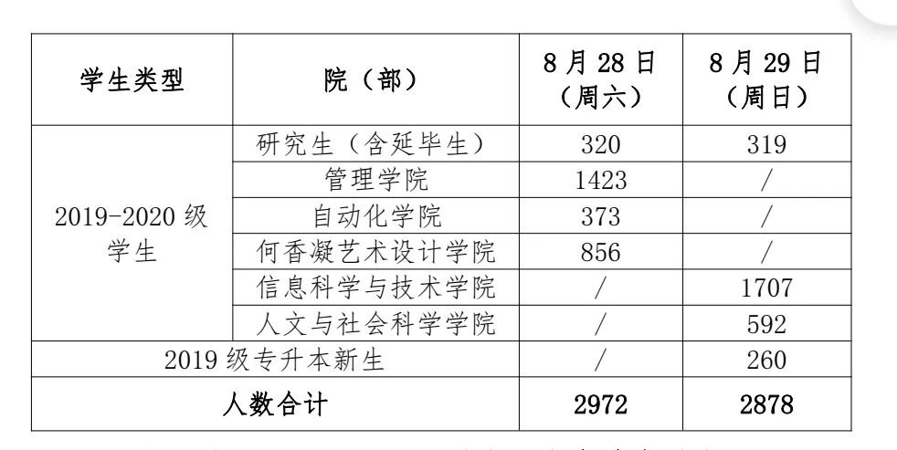 2021年仲愷農業工程學院秋季返校要求附官方通知