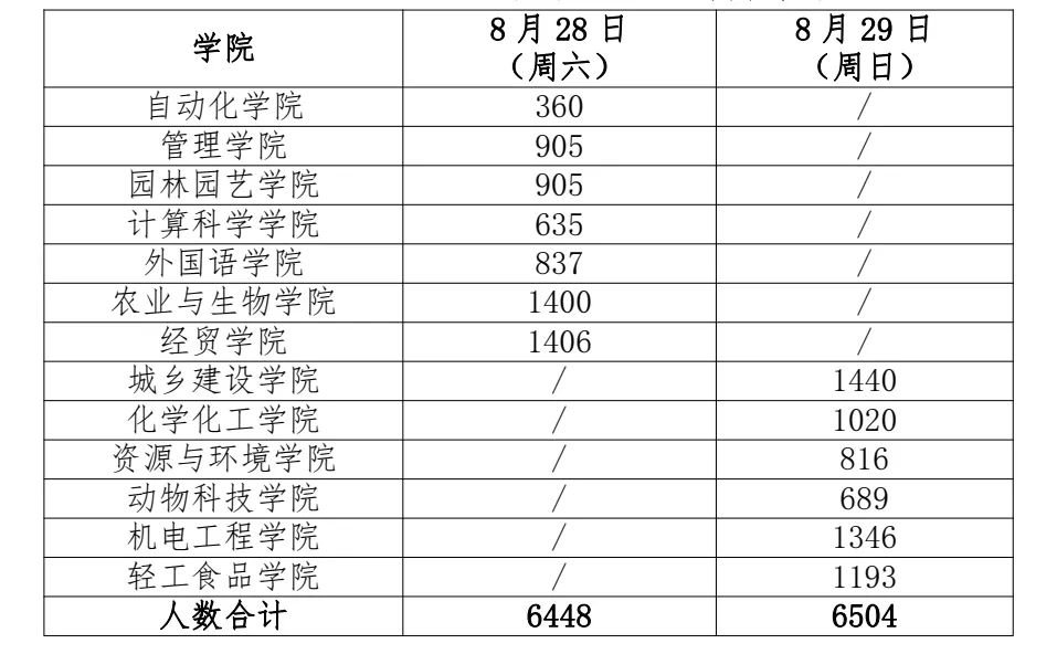 2021年仲愷農業工程學院秋季返校要求附官方通知