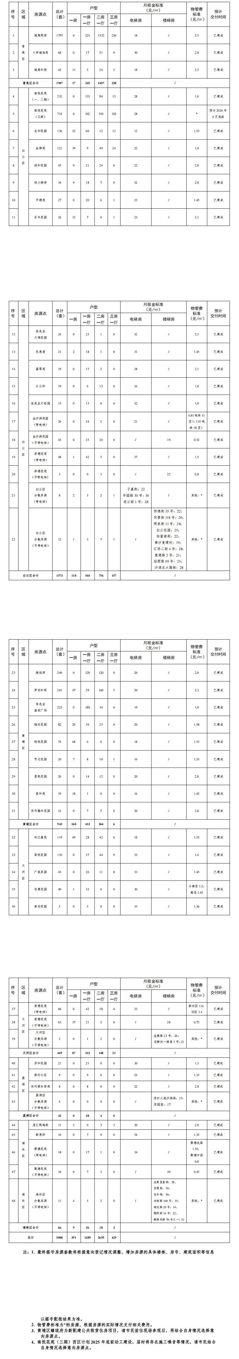 广州市推出5000套户籍家庭公共租赁住房10月16日起接受意向登记