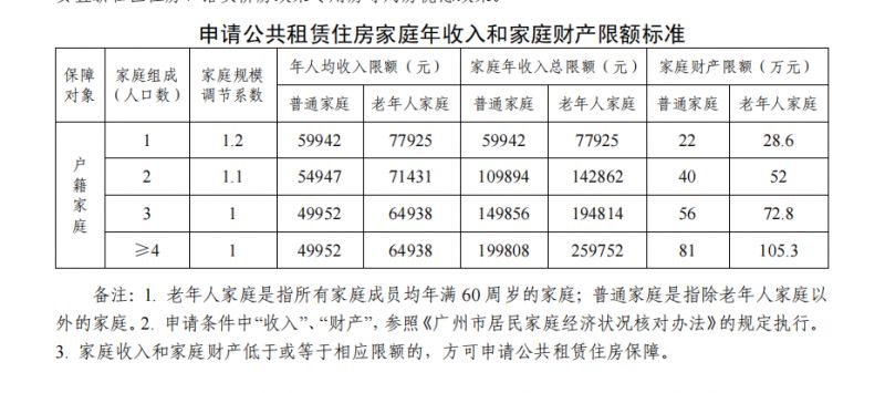 广州户籍申请公租房的条件2025