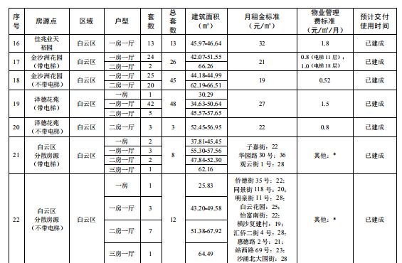 2025广州白云户籍公租房在哪里（位置＋租金＋户型）