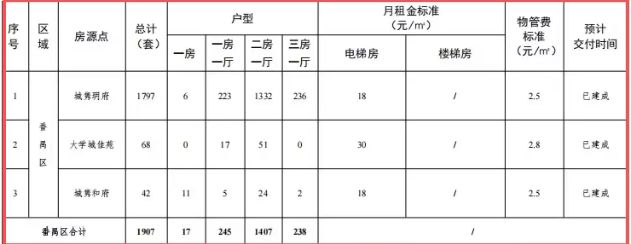 2025广州番禺户籍公租房房源点＋套数＋面积＋租金