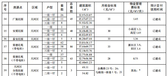 2025广州天河房源情况（房源点＋面积＋租金）