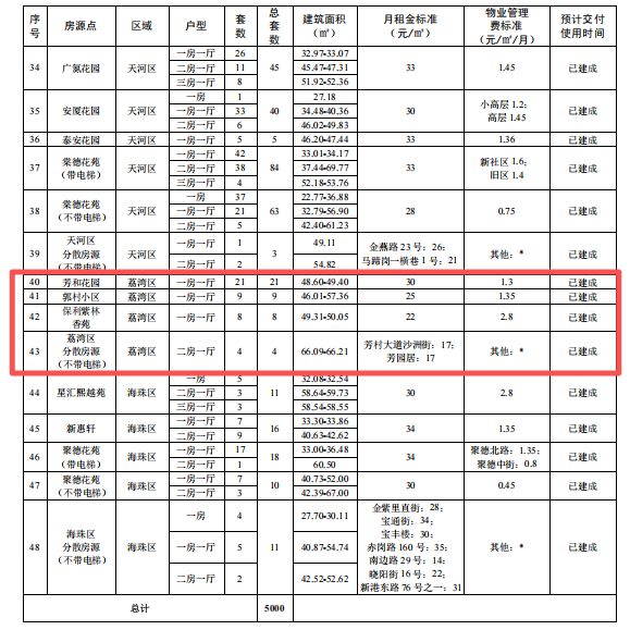 2025广州荔湾户籍公租房有多少套（套数＋面积＋户型＋租金）