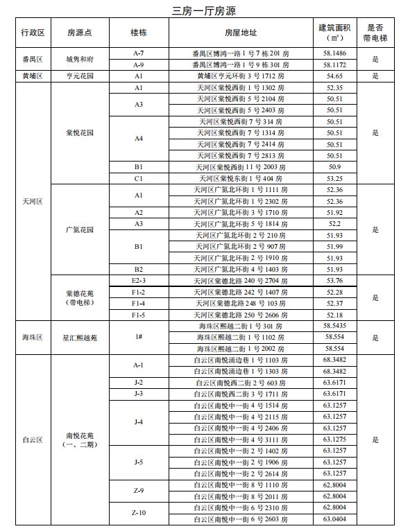 2025广州家庭户籍公租房三房一厅房源情况（房源点＋地址＋电梯与否）
