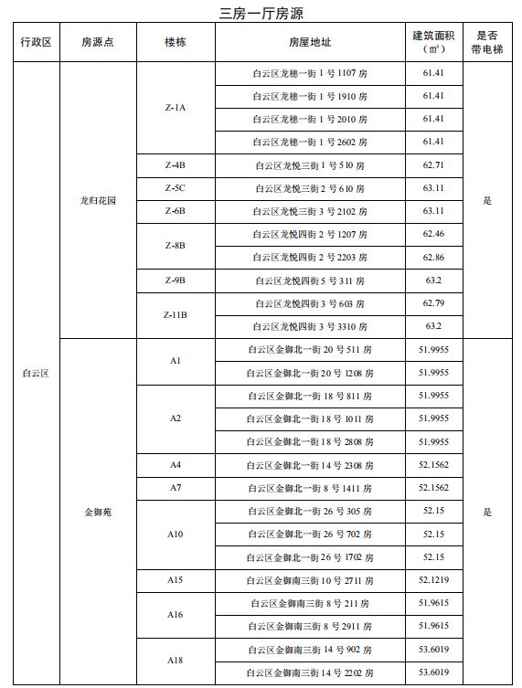 2025广州家庭户籍公租房三房一厅房源情况（房源点＋地址＋电梯与否）