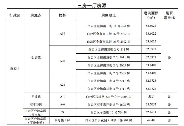 2025广州家庭户籍公租房三房一厅房源情况（房源点＋地址＋电梯与否）