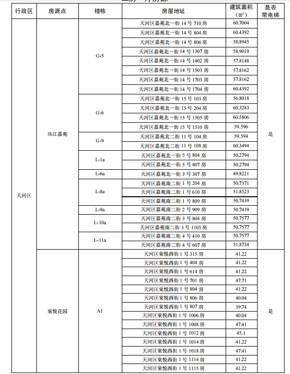 2025广州户籍家庭公租房两房一厅在哪里（附地址＋面积）