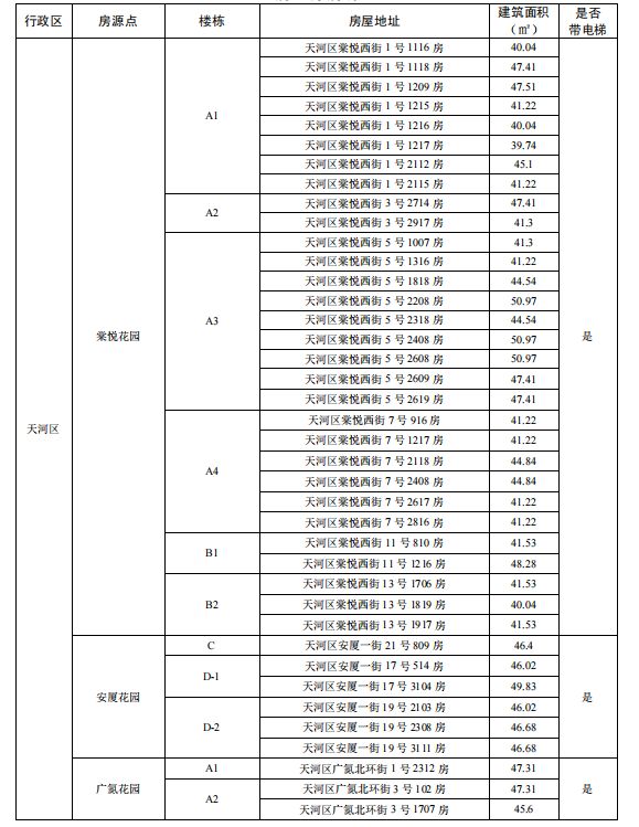 2025广州户籍家庭公租房两房一厅在哪里（附地址＋面积）