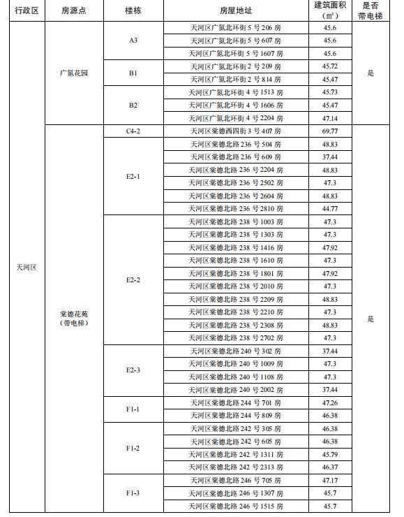 2025广州户籍家庭公租房两房一厅在哪里（附地址＋面积）