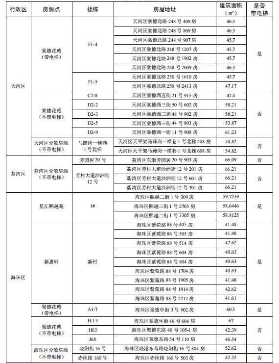 2025广州户籍家庭公租房两房一厅在哪里（附地址＋面积）