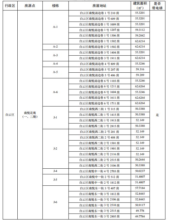2025广州户籍家庭公租房两房一厅在哪里（附地址＋面积）
