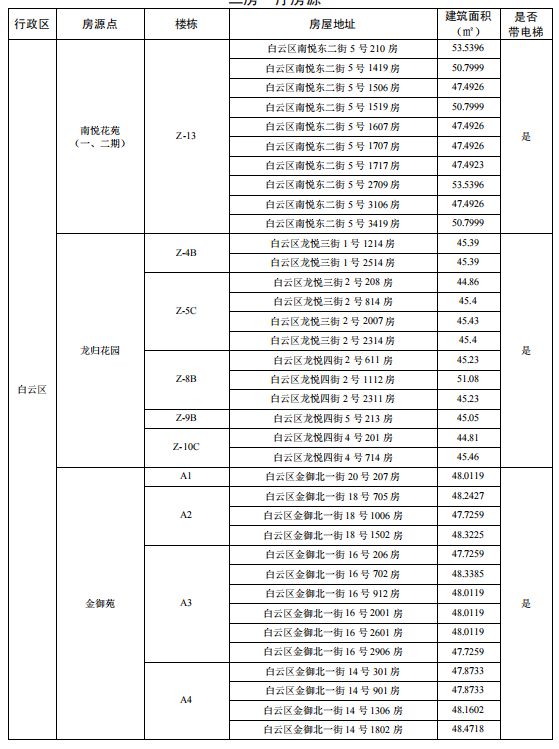 2025广州户籍家庭公租房两房一厅在哪里（附地址＋面积）