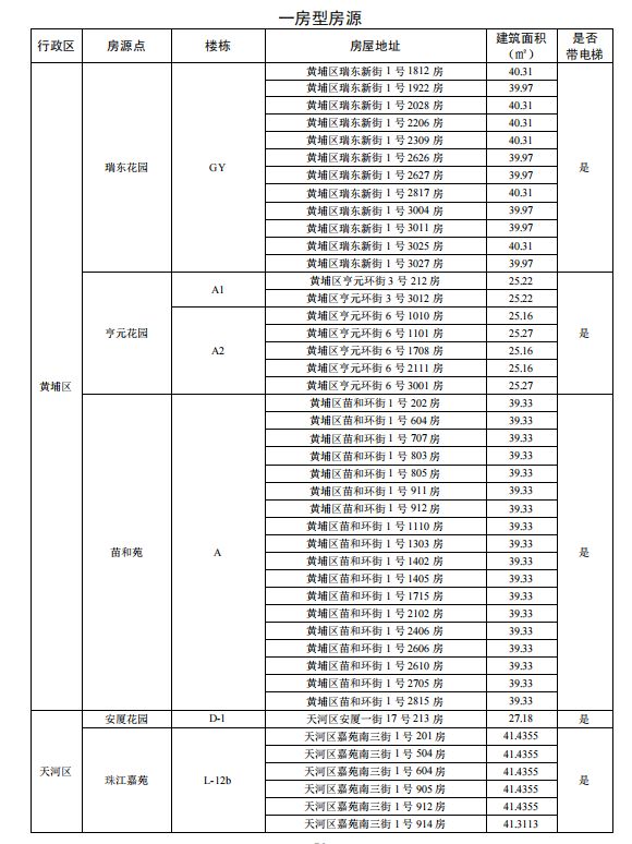 2025广州家庭户籍公租房一房户型房源点（地址＋面积）
