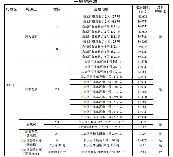 2025广州家庭户籍公租房一房户型房源点（地址＋面积）