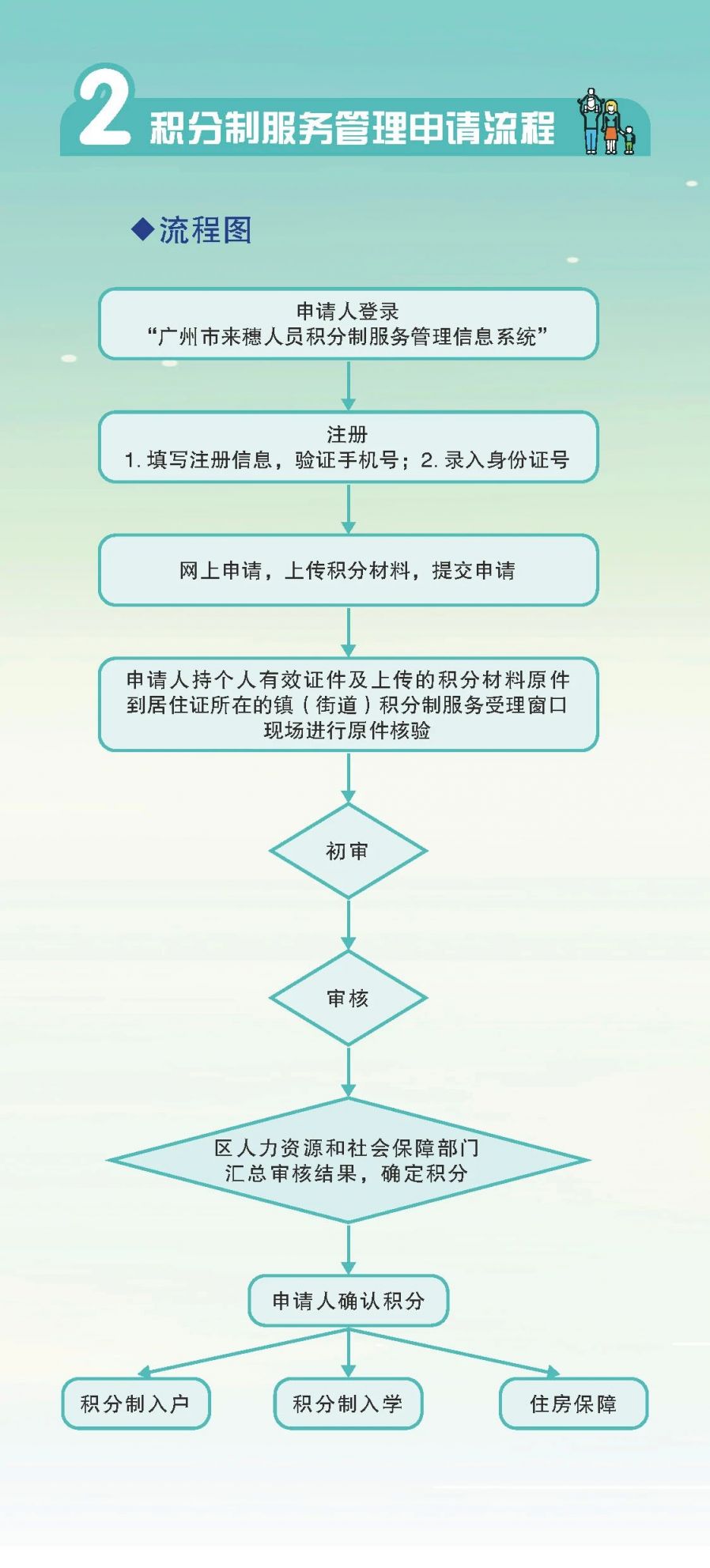 2025年广州积分制服务管理申请流程（图）