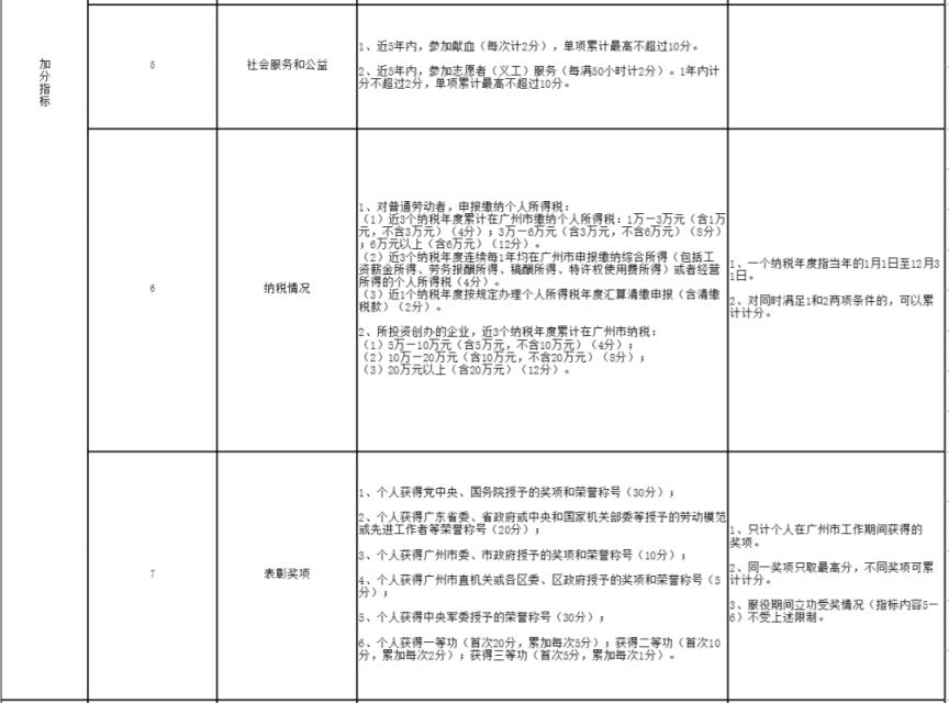 2025年广州积分申请条件（附分值表）