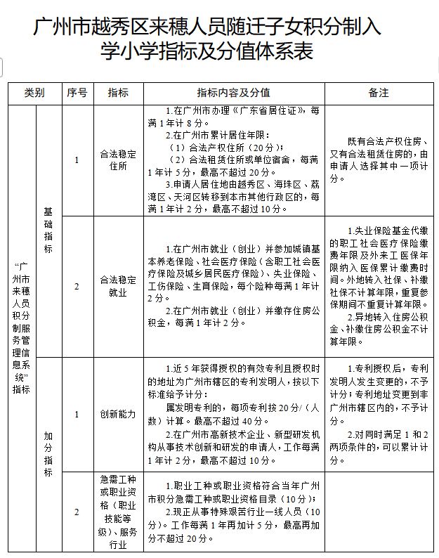 2026年广州市越秀区来穗人员随迁子女积分制入学小学指标及分值体系表