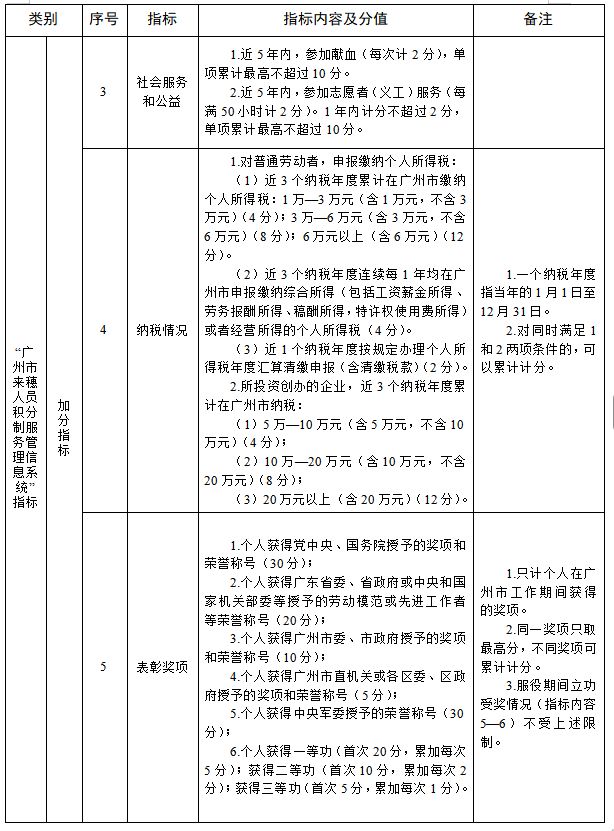 2026年广州市越秀区来穗人员随迁子女积分制入学初中指标及分值体系表
