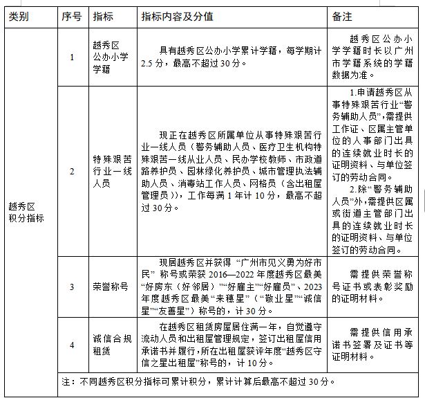 2026年广州市越秀区来穗人员随迁子女积分制入学初中指标及分值体系表