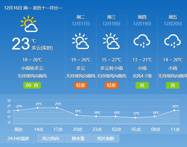 2019年12月16日广州天气多云到晴 14℃~26℃ 2019年12月16日广州天气