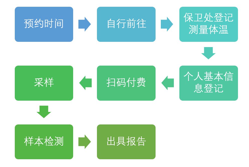 广州瀚普创展医学检验实验室核酸检测结果要多久出