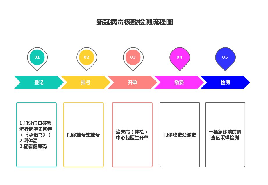 广州中医药大学第三附属医院升级核酸检测时间地点流程