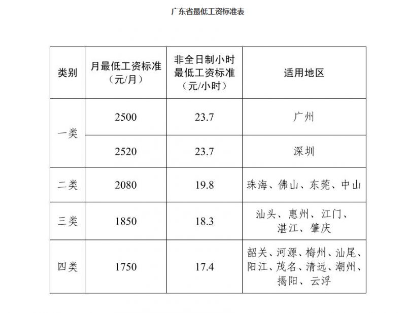 2025广州最新工资标准是怎么定的?
