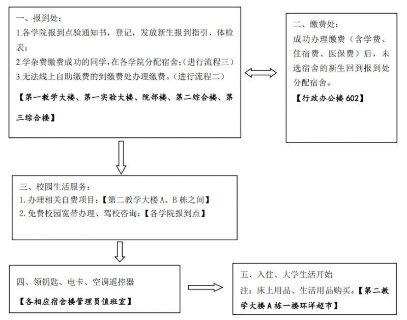 2025年广州工商学院新生报到指南（报到时间＋报到地点）