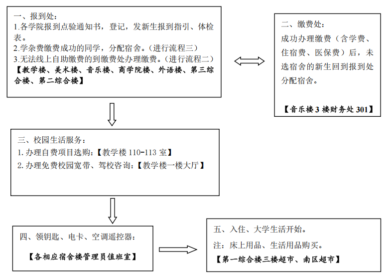 2025年广州工商学院新生报到指南（报到时间＋报到地点）