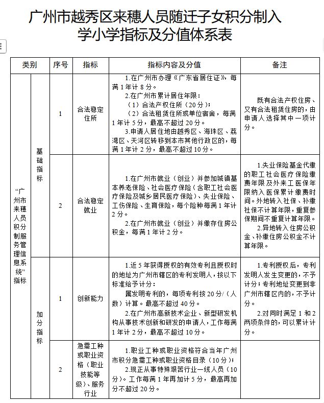 2026年广州越秀区来穗人员随迁子女积分入学最新消息(持续更新)