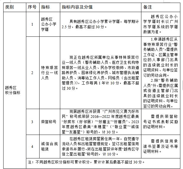 2026年广州越秀区来穗人员随迁子女积分入学最新消息(持续更新)