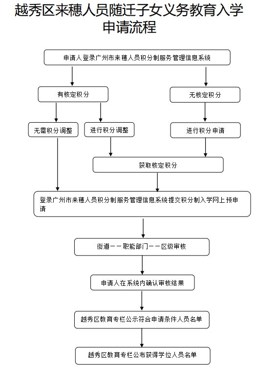 2026广州越秀区来穗人员随迁子女义务教育入学申请流程