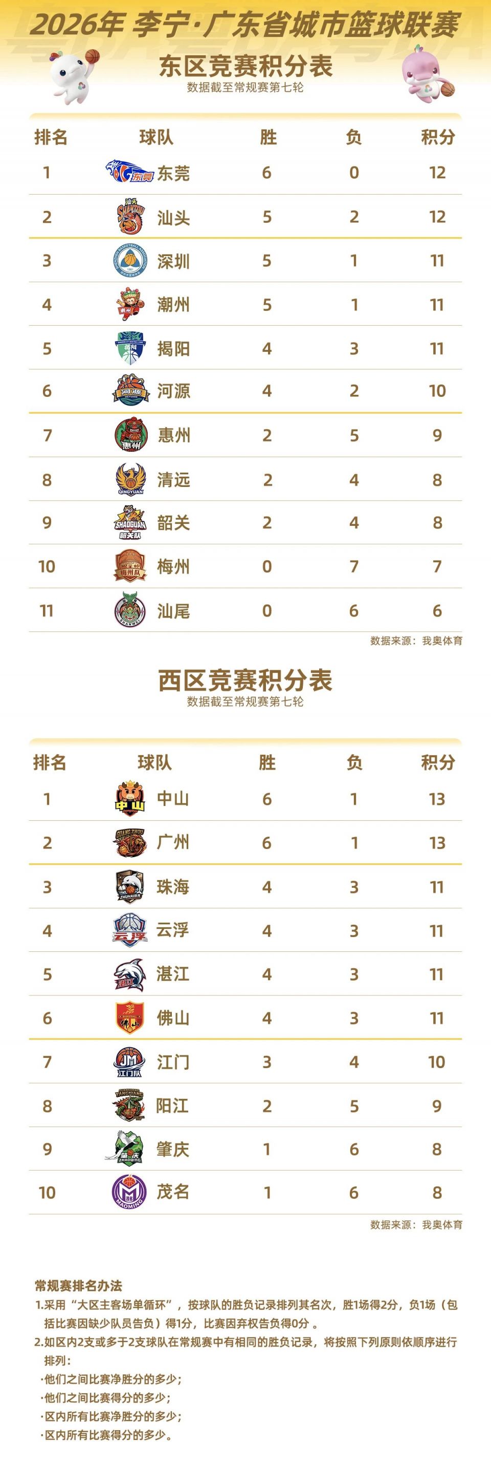 2026年广东篮球联赛（粤ba）积分榜（持续更新）