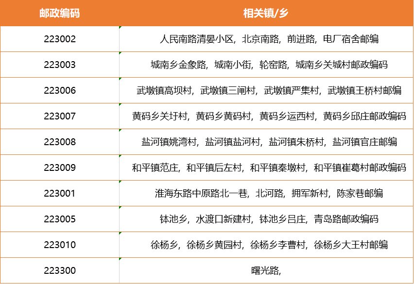 以下为淮安清浦江区各乡镇邮政编码:(前6个为原清浦区邮编,后4个为原