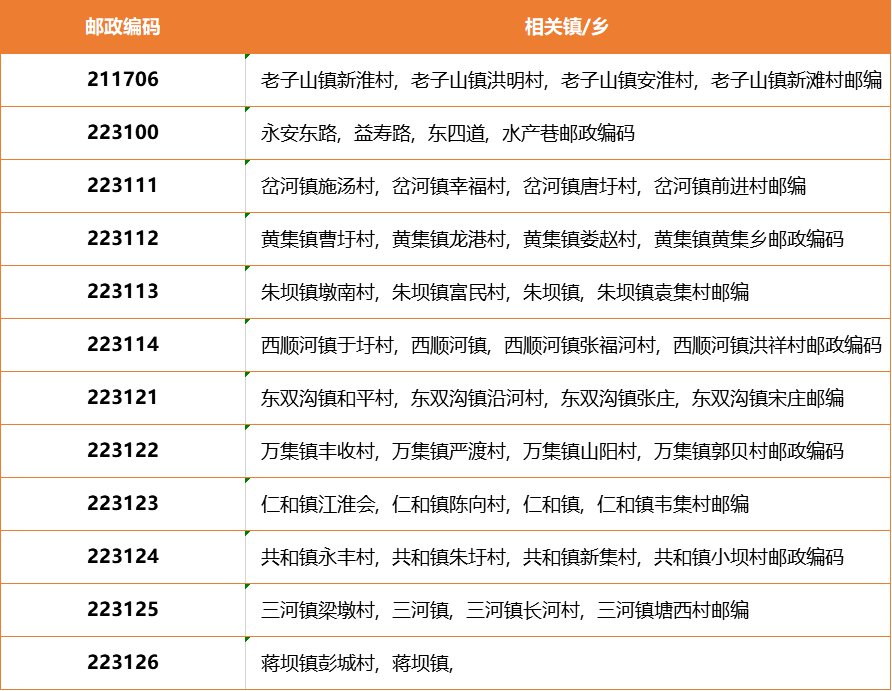 淮安洪泽县邮政编码是多少?