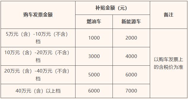 2026年淮安汽车购新促消费活动细则