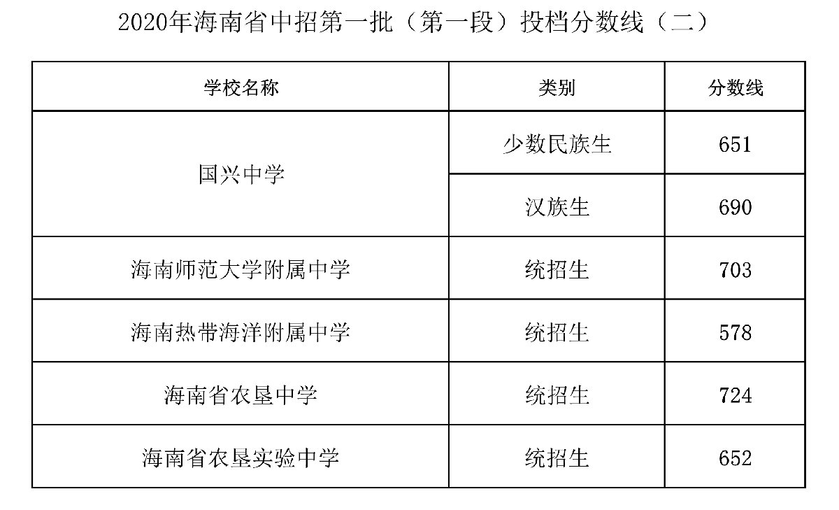 三,第二批:文昌市華僑中學,儋州市八一中學,儋州市兩院中學,海南省