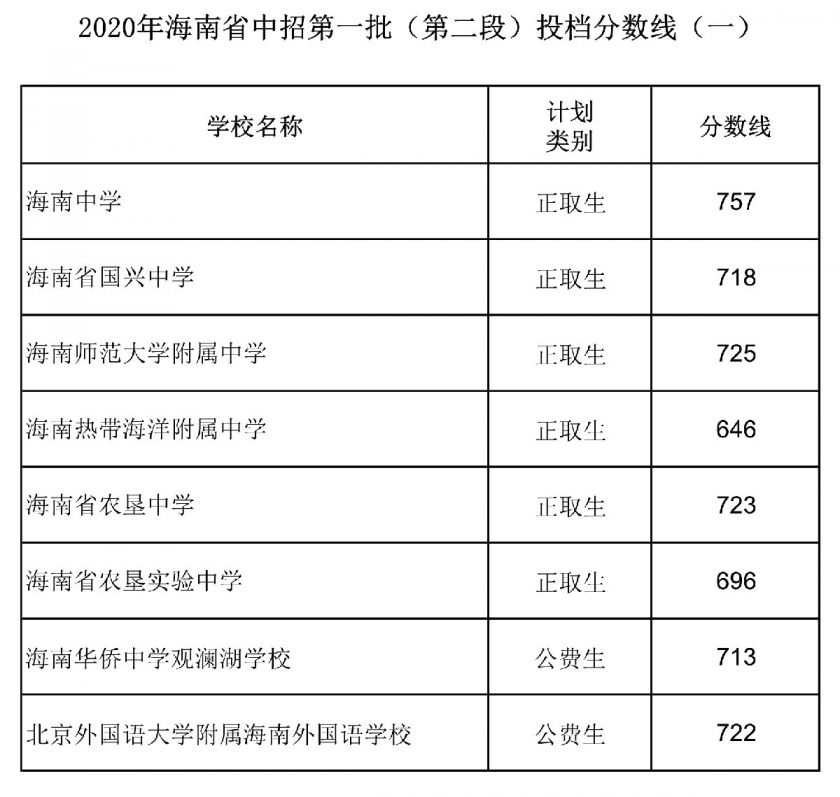 2020海口中考錄取分數線公佈時間附查詢入口