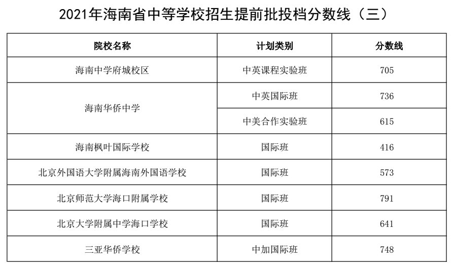 學校招生提前批投檔分數線(一)備註:各批次在陸續更新中……海南中考